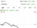 黄金，突然直线大跌！比特币跌超7%，超28万人爆仓