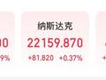美联储，重磅发声！黄金、比特币拉升，甲骨文跌超5%