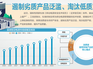 “史上最严”移动电源新规征言：多处强调“不起火、不爆炸、不破裂、不漏液”