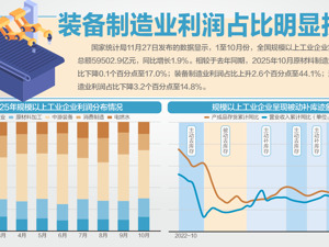 前10月规上工企利润增长1.9%：累计增速连续三个月保持增长，装备制造业贡献大