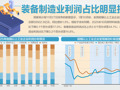 前10月规上工企利润增长1.9%：累计增速连续三个月保持增长，装备制造业贡献大