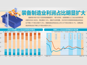 前10月规上工企利润增长1.9%