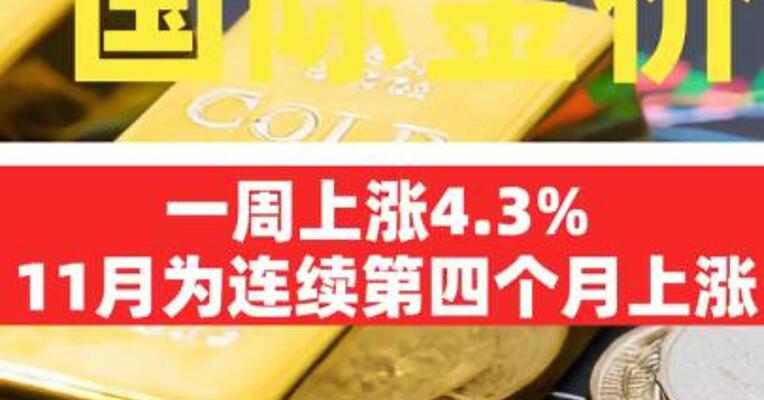 国际金价一周上涨4.3% 11月为连续第四个月上涨