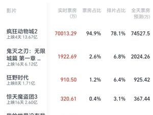 《疯狂动物城2》票房破15亿元！刷新中国影史动画电影单日观影人次纪录！这家A股公司此前涨停