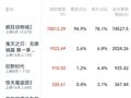 《疯狂动物城2》票房破15亿元！刷新中国影史动画电影单日观影人次纪录！这家A股公司此前涨停