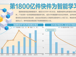 “1800亿件”包裹里程碑里，藏着物流黑科技与消费产业跃升