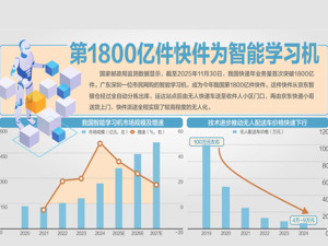 “1800亿件”包裹里程碑里 藏着物流黑科技与消费产业跃升
