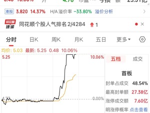 万科，涨停！债券集体大涨