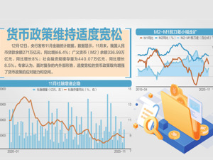 11月末社融存量同比增长8.5%