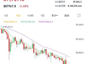 突然下跌！超11万人爆仓