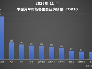 前11月累计销量突破418万辆， 比亚迪全年目标超额在望