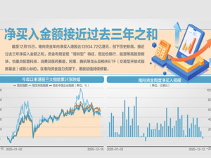 南向资金累计净买入1.39万亿港元