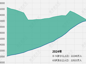 城数Lab. | 十年间，结婚人数和出生人口都减半了