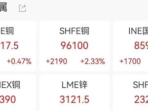 铜价创15年新高，年内累计上涨超37%！大量铜被运往美国，发生了什么？