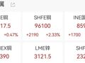 铜价创15年新高，年内累计上涨超37%！大量铜被运往美国，发生了什么？
