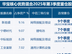 近三年业绩同类第一的冠军基金经理再“亮”剑，华宝优势产业基金（026286）迎新首发