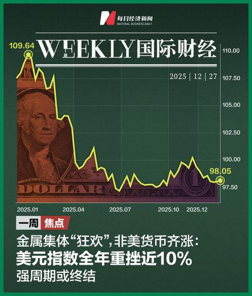金属“狂欢”非美货币齐涨，美元强周期或终结；英伟达豪掷200亿美元欲补齐AI推理短板；柬泰两国开始进入停火状态；太空概念股Sidus周涨66% | 一周国际财经