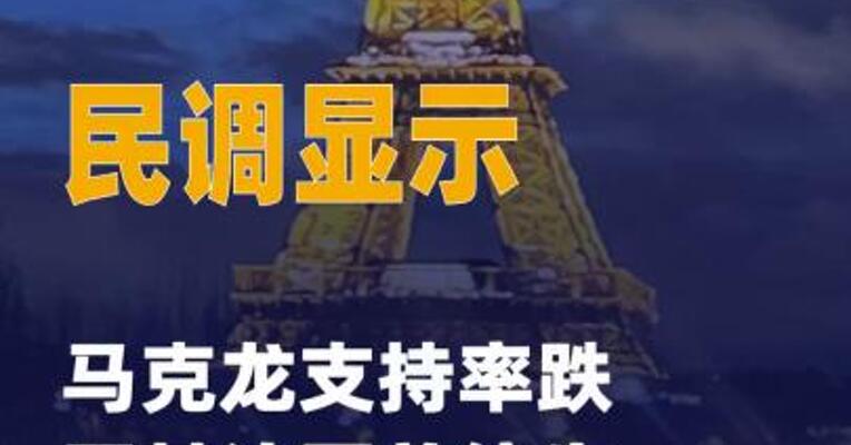 民调显示马克龙支持率跌至 其法国总统生涯最低点