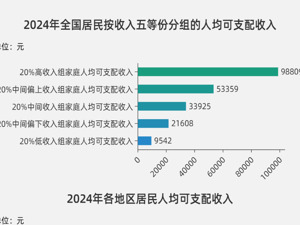 城数Lab. | 超7成省份人均收入不及“全国线”