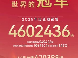 比亚迪12月销售超42万辆，全年超460万辆！吉利汽车：超额完全销量目标！长城汽车，再创历史新高