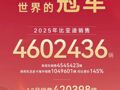 比亚迪12月销售超42万辆，全年超460万辆！吉利汽车：超额完全销量目标！长城汽车，再创历史新高
