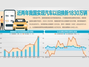 以旧换新惠及消费者4.94亿人次