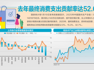 我国GDP首次跃上140万亿元新台阶