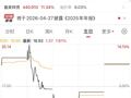 突发！两只“大牛股”公告，可能再次申请停牌
