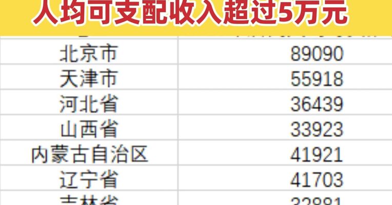 31省份去年人均可支配收入公布  7个省份居民人均可支配收入超过5万元