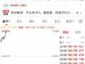 阿里巴巴股价突然直线拉升，市值大涨2000亿元！发生了什么？
