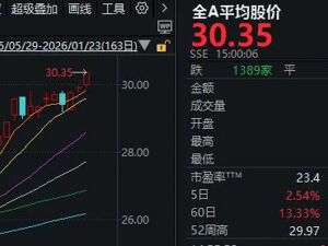 A股，这一指标创十年新高！多只宽基ETF尾盘显著放量，发生了什么？