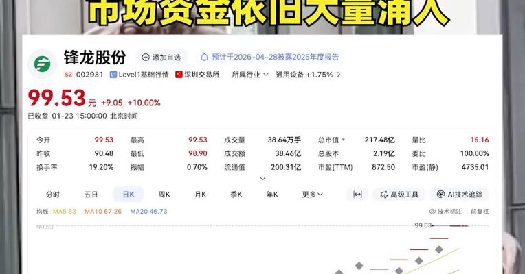 锋龙股份18连板！逼近800倍估值狂欢，公司称股价已“严重脱离基本面”，市场资金依旧大量涌入