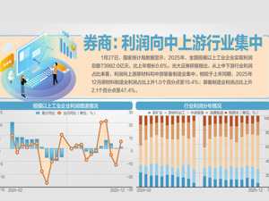 2025年规上工企利润同比增0.6%