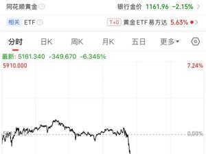 深夜，黄金、白银快速跳水！