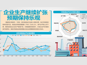 1月制造业PMI为49.3% 出厂价格指数近20个月来首次升至临界点以上