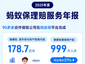 蚂蚁保公布理赔年报：2025年合作保司共理赔178.7亿，单笔最高赔付360万