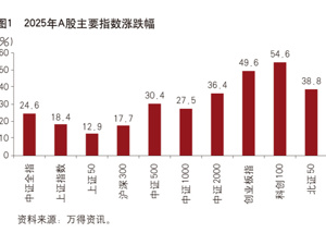方正证券首席经济学家燕翔：书写资本市场高质量发展新篇章