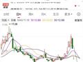 002731，遭证监会立案！明起将被“ST”，股价曾连续3日跌停