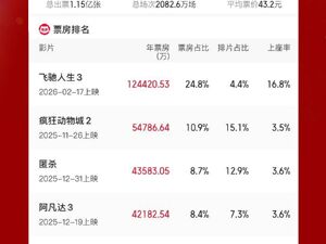 2026年电影票房破50亿元！《飞驰人生3》3天票房超12亿元，票房预测或超50亿元！同款车模爆火，上架一周卖出超3000单