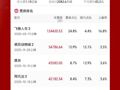 2026年电影票房破50亿元！《飞驰人生3》3天票房超12亿元，票房预测或超50亿元！同款车模爆火，上架一周卖出超3000单