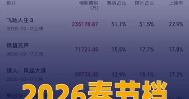 2026春节档票房破46亿元