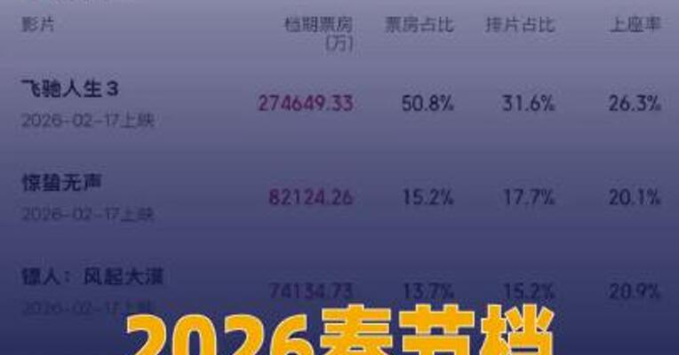2026年春节档票房破54亿元
