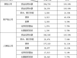 38万亿险资如何配置？A股、港股有望获小幅增配