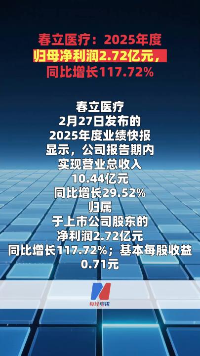 春立醫(yī)療：2025年度歸母凈利潤2.72億元，同比增長117.72%