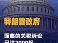 特朗普政府面臨的關(guān)稅訴訟 已達(dá)2000起