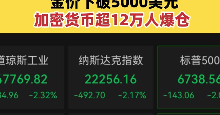 深夜大跌！道指跌去1100点 美股全线重挫 金价下破5000美元 加密货币超12万人爆仓