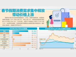 2月CPI与PPI双双超预期