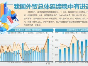 18.3%！我国外贸迎来“开门红”1~2月进出口规模创历史同期新高，对欧盟多国出口两位数增长
