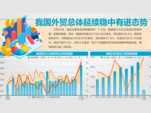 18.3%！我国外贸迎来“开门红”
