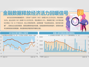 1~2月社融增量同比多3162亿元